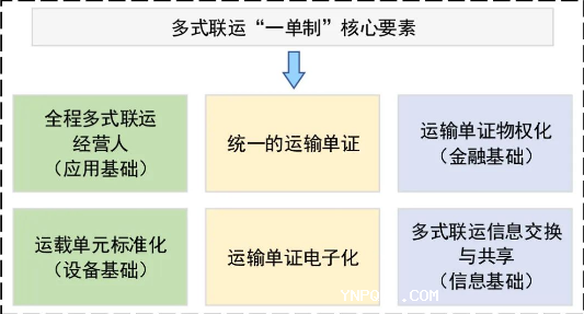 如何統(tǒng)籌推動云南多式聯(lián)運(yùn)“一單制”發(fā)展