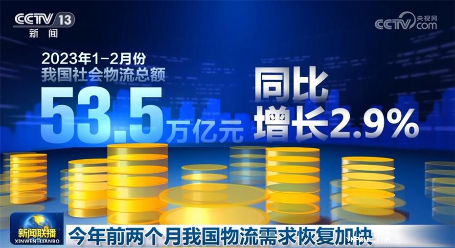 今年前兩個(gè)月我國(guó)物流需求恢復(fù)加快